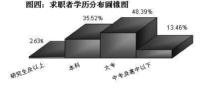 2014年第一季度济南市人才供求情况分析(2) - 山东事业单位考试(事业编考试)招考简章,职位表,报名时间,成绩查询,笔试分数线,面试名单,考试科目 - 山东人事考试信息网,山东公务员考试网,山东公务员考试信息网,公务员考试网-山东中公教育官网