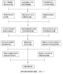 瞄准就业填志愿 高考志愿决策流程图