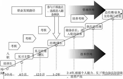 这 三招 打造连锁企业的 人才加工厂