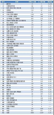 柳州最新人才供求报告出炉 这三类职位需求量最大