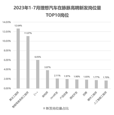 脉脉高聘:新能源车企在脉脉争夺研发人才 模拟芯片设计师供需比仅为0.19