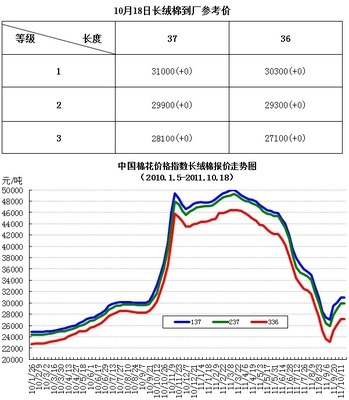 20日中国棉花价格指数(CC Index)及分省到厂价-世界服装鞋帽网-行业门户.全国十佳电子商业行业门户网站 行业精英 业界人才 行业新闻 买卖信息 供求信息 图片素材