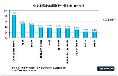 大学毕业生专业供求和人才流动分析