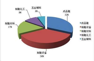 2011年7月制鞋行业交易市场分析-世界服装鞋帽网-行业门户.全国十佳电子商业行业门户网站 行业精英 业界人才 行业新闻 买卖信息 供求信息 图片素材