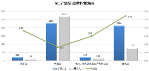 2016年四季度广西毕业生供求报告