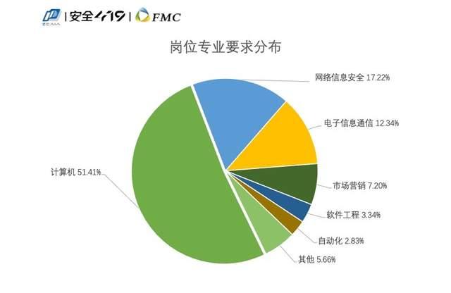 招人难应聘难,如何破除网络安全人才供需两端的矛盾?