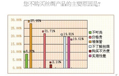 调查显示八成消费者喜爱丝绸产品-世界服装鞋帽网-行业门户.全国十佳电子商业行业门户网站 行业精英 业界人才 行业新闻 买卖信息 供求信息 图片素材