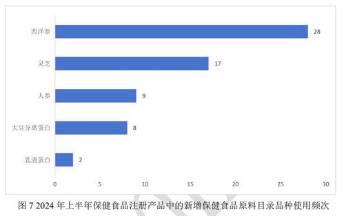 2024年上半年保健食品注册信息速递